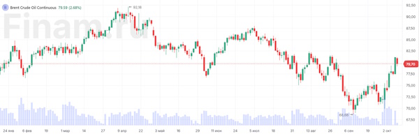 Поводом для коррекции нефти могли стать новости из Китая